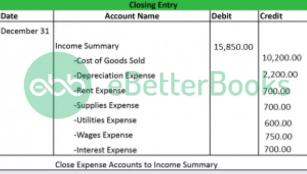 Transfer Credit Balance to the Income Summary Account